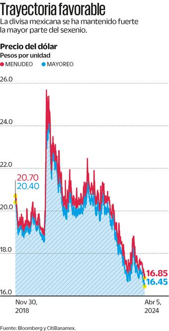 Precio del Dólar. Fuente: Bloomberg y Citibanamex
