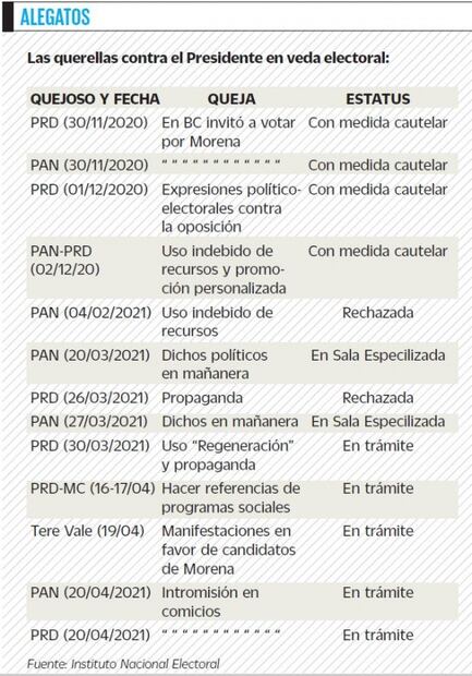 AMLO acumula 13 denuncias por intervención en proceso electoral