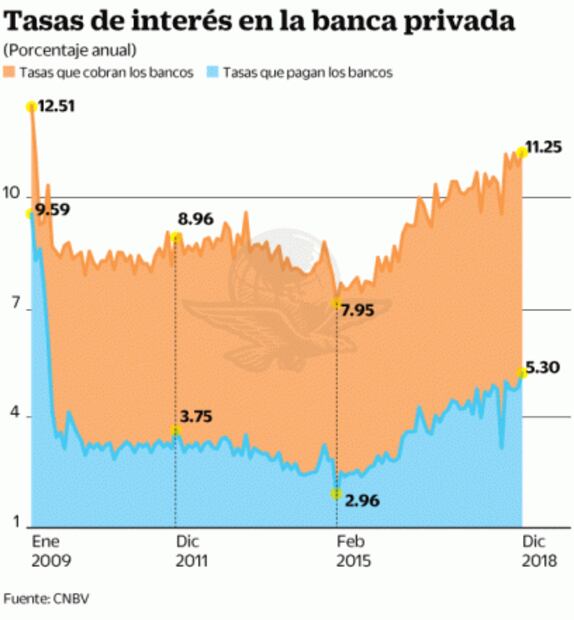 Cobran bancos tasas más caras en una década