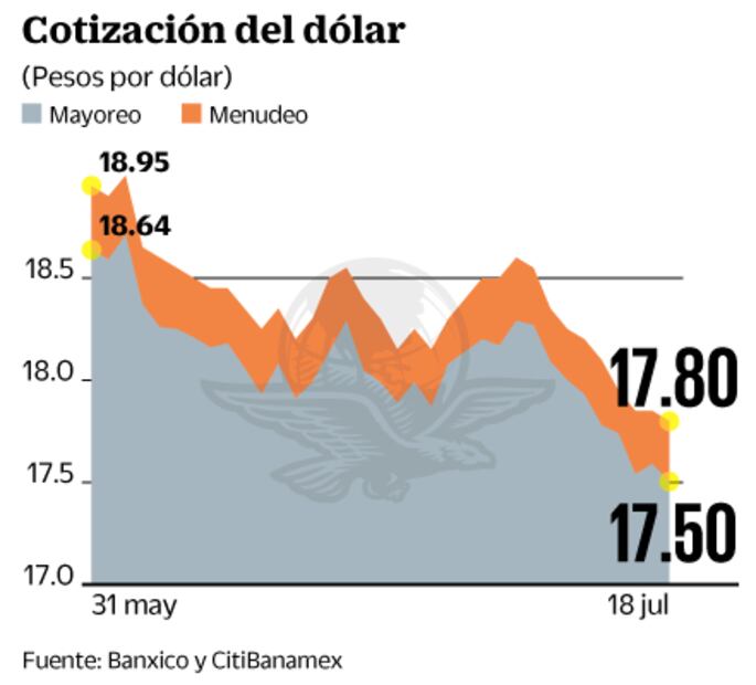 El peso sigue ganando terreno frente al dólar