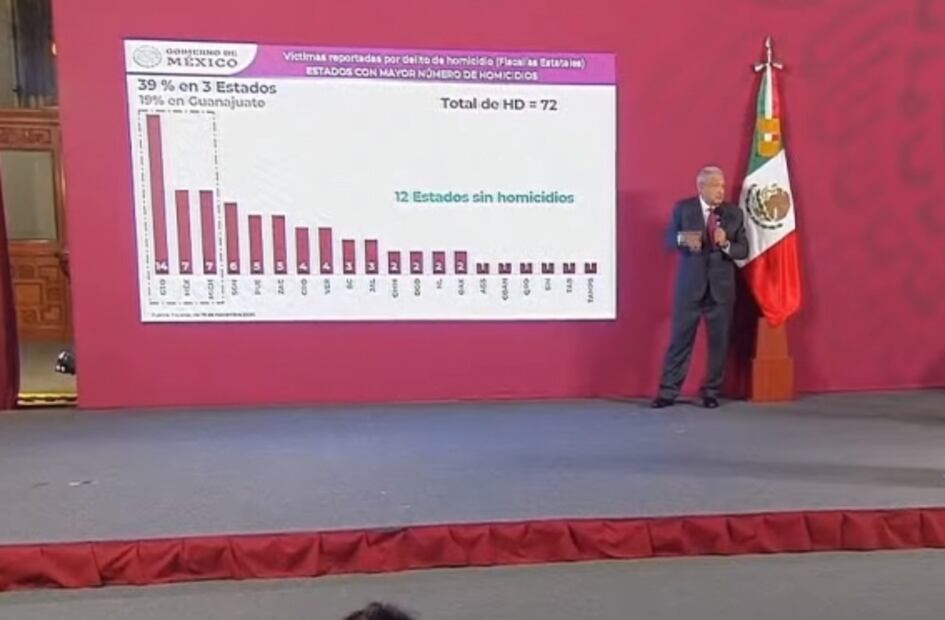 La mañanera de AMLO, 17 de noviembre, minuto a minuto