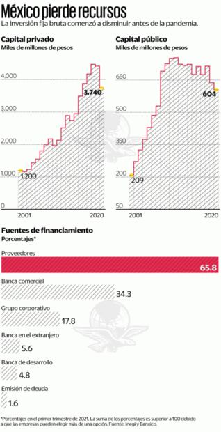 Ve Banxico riesgos por las elecciones y la baja inversión