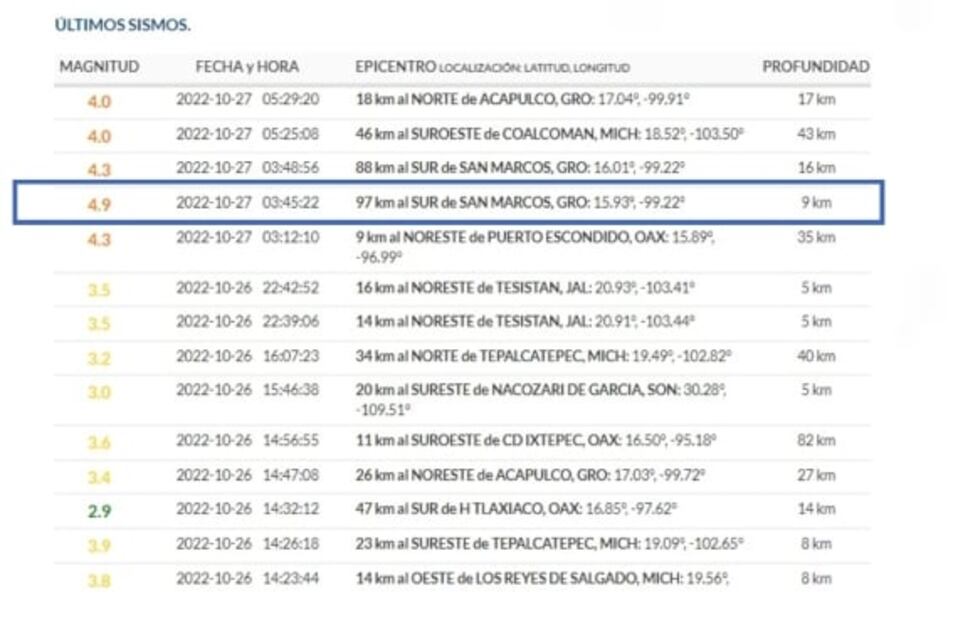 ¿Lo sentiste? Reportan sismo de 4.9 grados con epicentro al sur de San Marcos, Guerrero 
