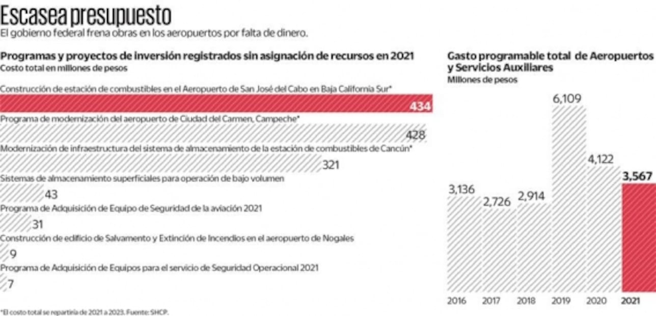 Recorte a aeropuertos complica regreso a Categoría 1