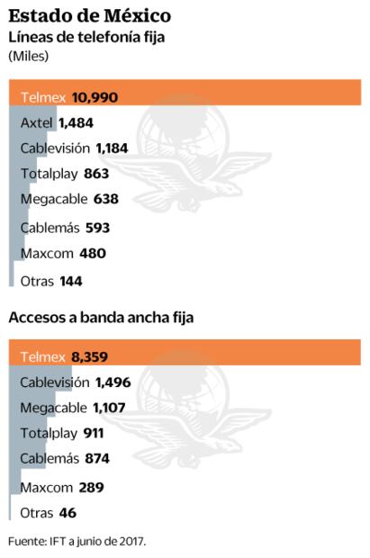 IFT investiga trabas para competir en servicios fijos  
