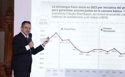 Canasta básica se mantiene por debajo de la meta, afirma Profeco; reporta que gasolina en México está "entre las más baratas"
