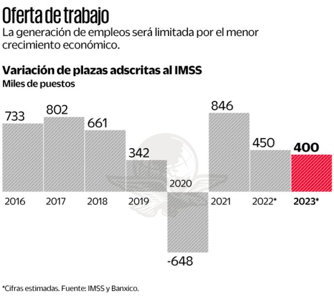 Alertan por escasez de empleo formal en México