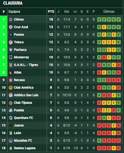 Así marcha la tabla de posiciones tras seis jornadas