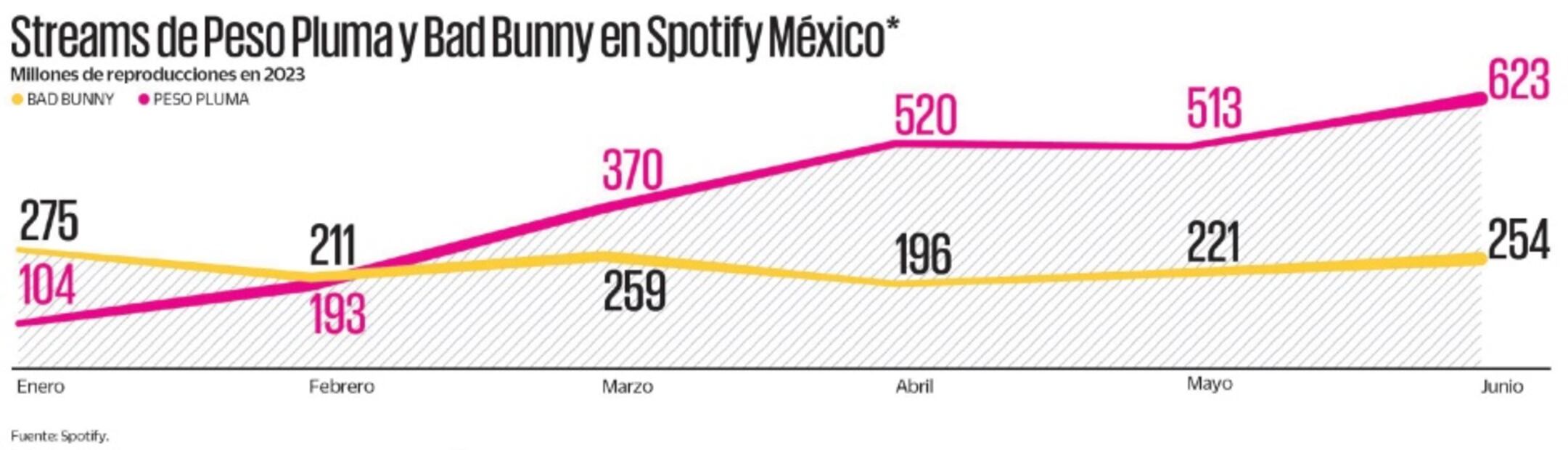La batalla entre ambos cantantes ha sido de lo más reñida, y aunque el mexicano se ha coronado como el ganador, podría haber una revancha. Foto: EL UNIVERSAL