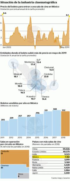 Boletos de cine registran la mayor alza de precio en 16 años