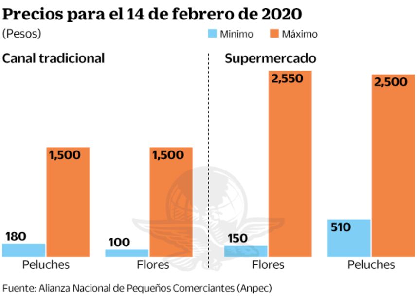 Esperan un Día de San Valentín “muy cariñoso”
