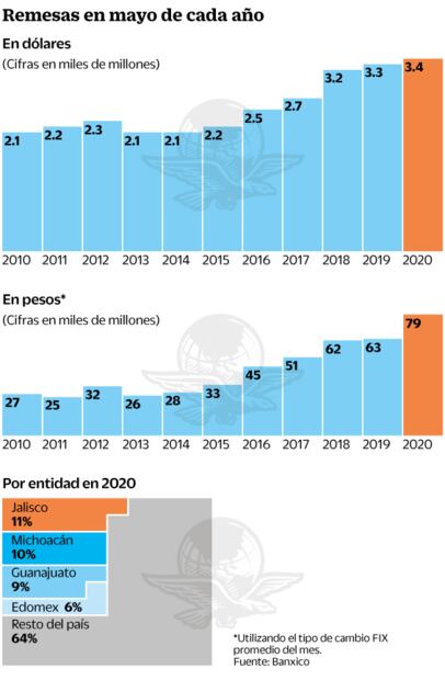Día de la Madre catapulta las remesas