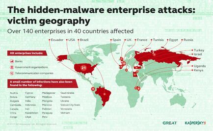 Ciberdelincuentes violan  seguridad de empresas en 40 países con malware oculto