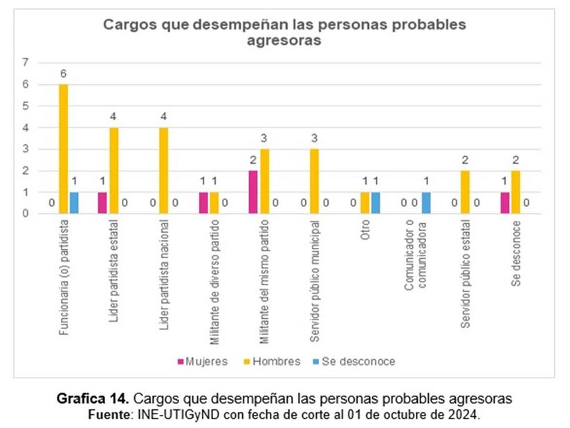 Cargos que desempeñan las personas agresoras. Fuente: INE--UTIGyND