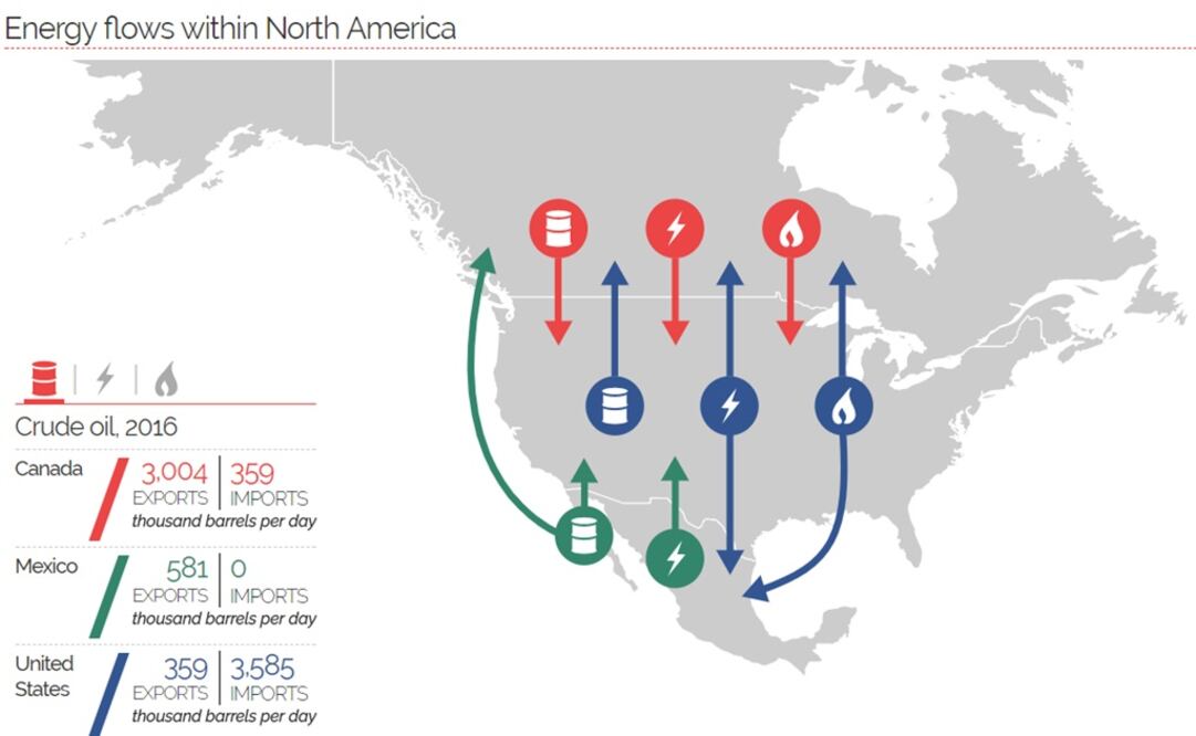 Energy flows within North America - Photo taken from NACEI website