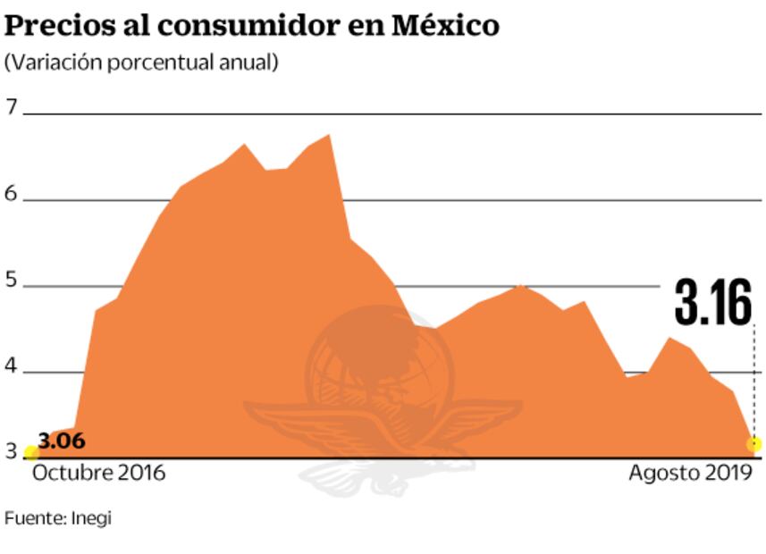 Inflación, de 3.16% en agosto; la cifra más baja en 3 años