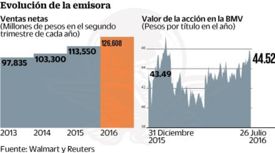 Walmart: suben sus ventas, pero bajan ganancias