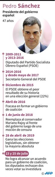 Sánchez fracasa en la segunda votación para ser presidente del Gobierno español