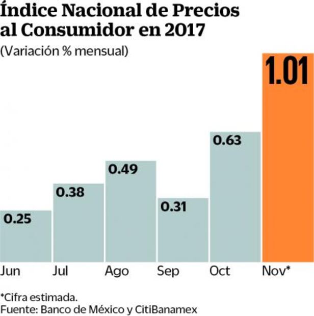 Inflación a noviembre acapara las miradas