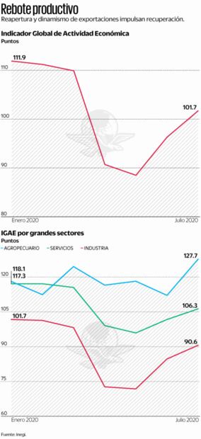 Economía mexicana hila dos meses de crecimiento