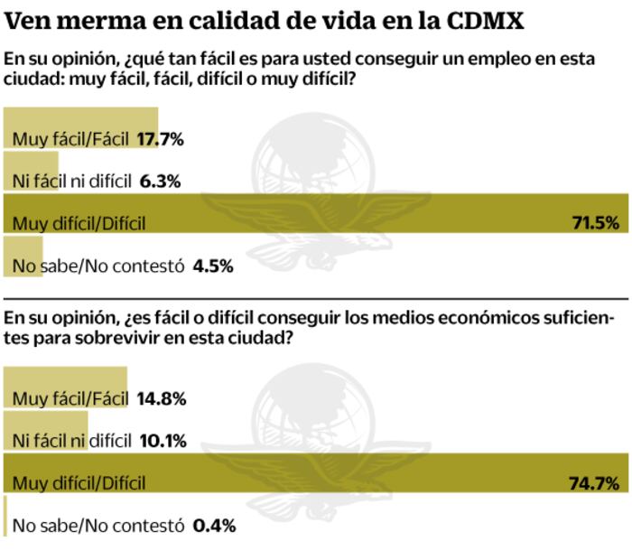 Empleo y salud, de difícil acceso, dicen capitalinos