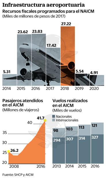 NAICM esquiva recorte al presupuesto de obras