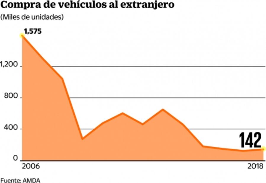 Esperan prórroga para la importación de vehículos usados