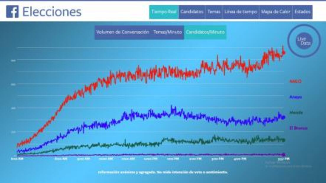 Relación México- EUA se posiciona en Facebook, previo al debate