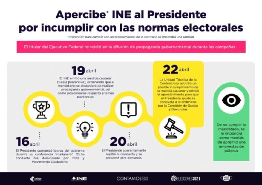 INE pide a AMLO cumplir la ley en sus "mañaneras" o será acreedor a una amonestación
