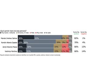 Manolo Jiménez, el aspirante priista favorito para gobernar Coahuila: encuesta
