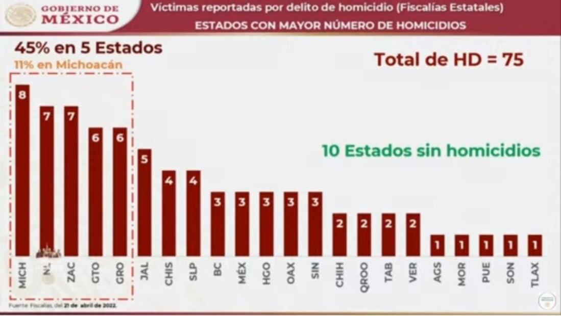 La mañanera de AMLO, 22 de abril, minuto a minuto