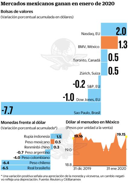 BMV, la segunda bolsa más ganadora en 2020