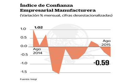 La confianza de empresarios baja a mínimo de cinco años