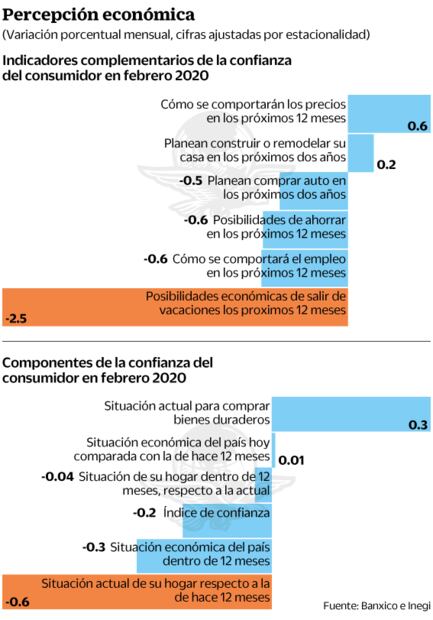 Disminuye confianza… hasta para vacacionar