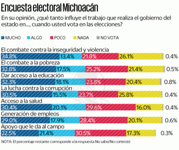 Encuesta: Morena, a la cabeza en Michoacán