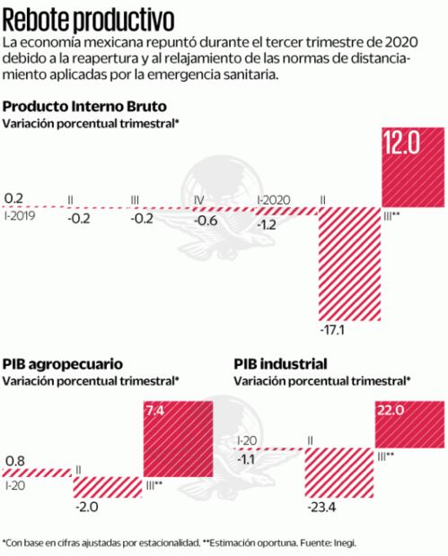 Respira economía: PIB crece 12% en el tercer trimestre