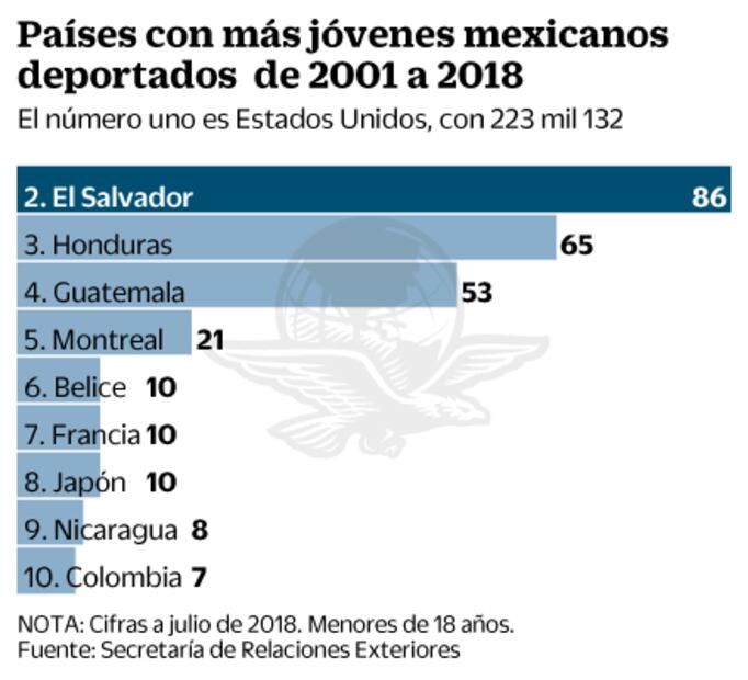 Deportan a niños mexicanos migrantes de Japón, Malasia, Vietnam…