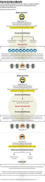 Revelan ruta para desviar 2 mil mdp en gestión de Mancera