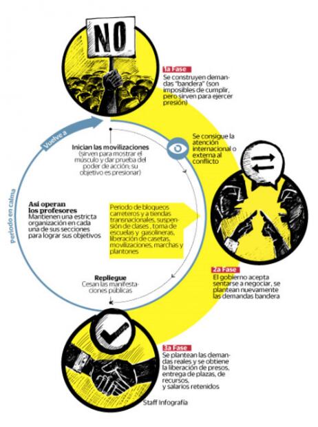 Estrategia de CNTE les da 37 años de beneficios
