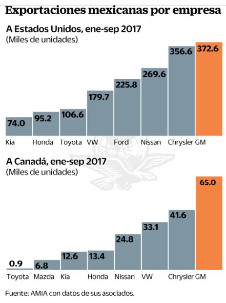 Blanco: existe 50% de probabilidad de que Trump salga de TLCAN