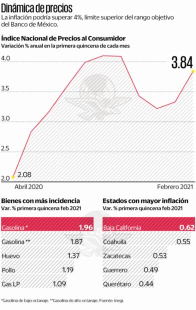 Gasolinas y gas LP impulsan inflación a 3.84%