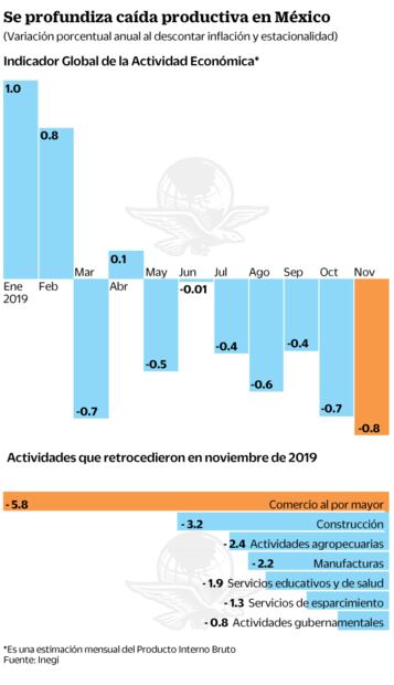 CI Banco prevé siga contracción del PIB