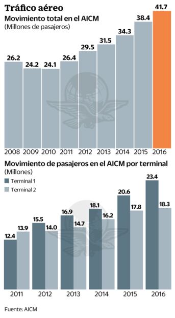 Nuevo aeropuerto de CDMX puede nacer saturado: Cofece