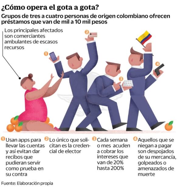 Así aplican bandas de colombianos la extorsión "gota a gota" en 13 estados