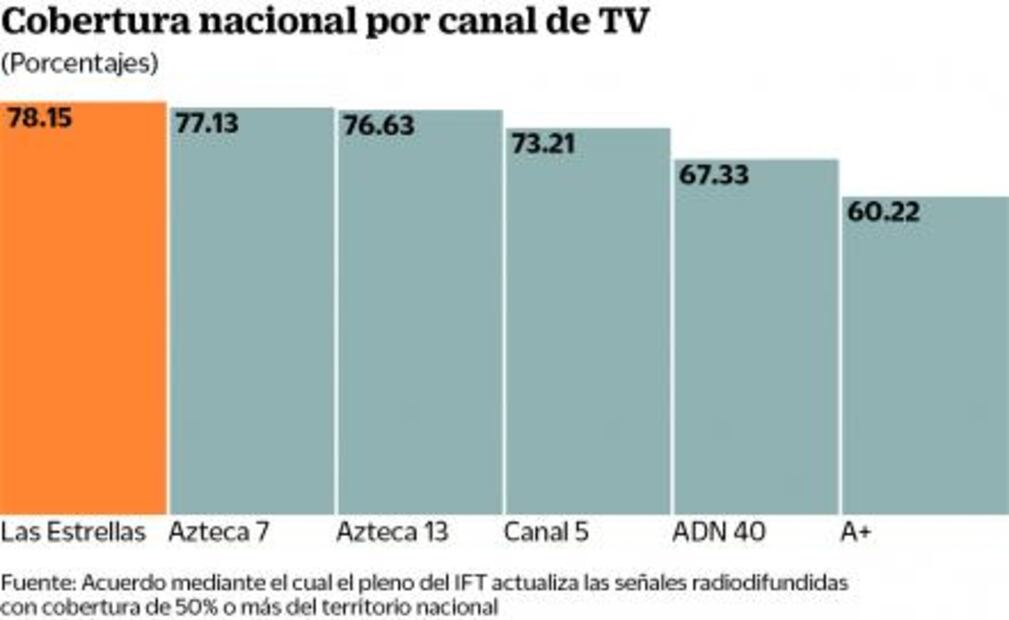 México, con 6 canales de TV nacionales: IFT