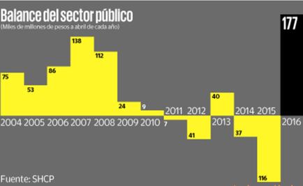 Remanente del Banxico alivia las finanzas públicas