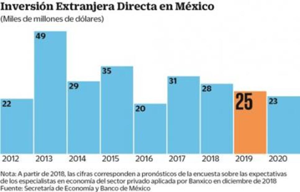 Prevén caída de 30% en inversión extranjera
