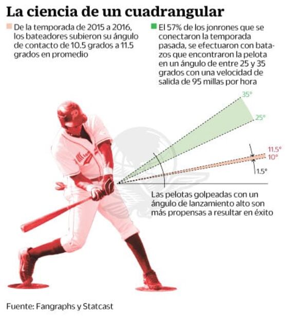 Poderío en el bat que vuela a romper récord