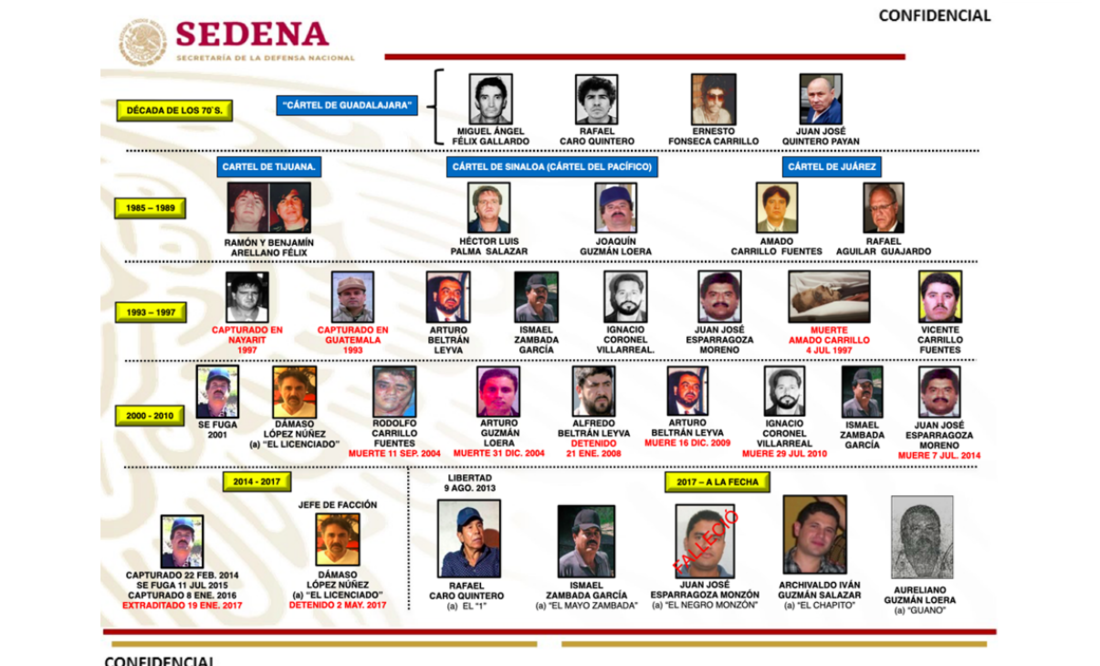 En el documento de la Sedena se observan cinco décadas de crimen organizado en México. Buena parte de este periodo protagonizado por líderes sinaloenses Foto: SEDENA