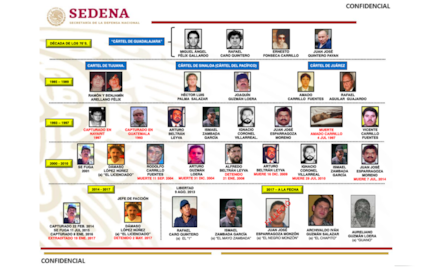 Sedena registra cinco casos de traiciones en el Cartel de Sinaloa